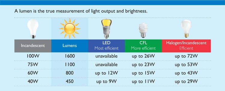 lumen vs watts