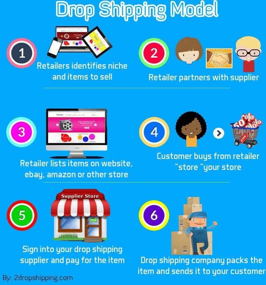 Drop shipping infographic: What is it?
