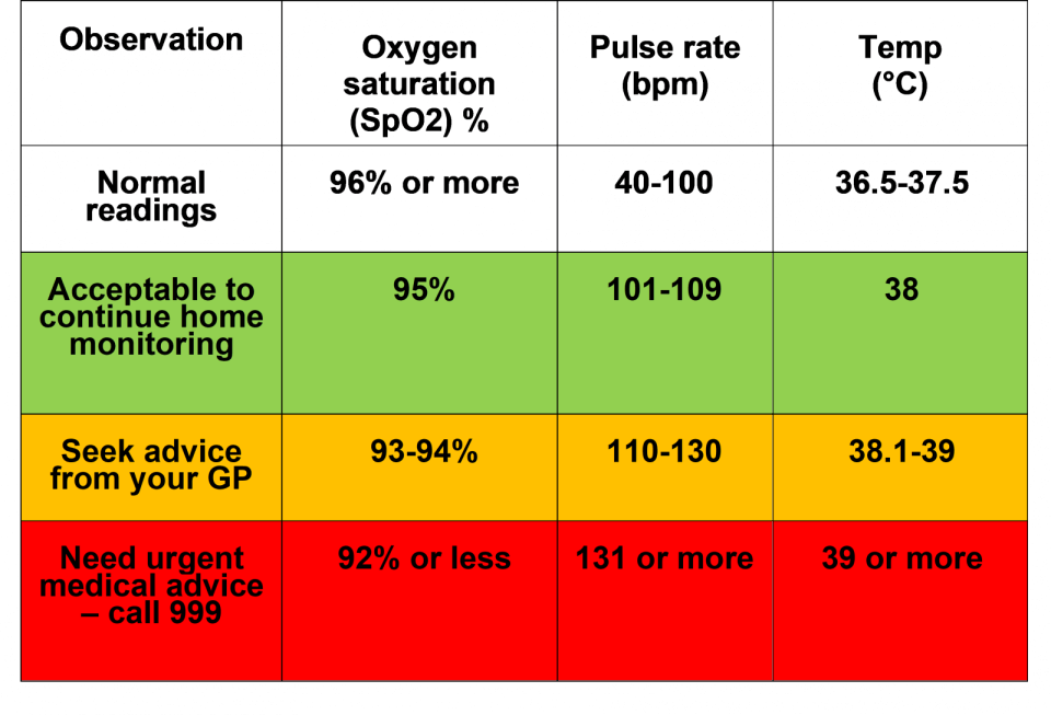 A table displaying various types of care for a patient, including resources for treating COVID-19 at home and a guide for parents.