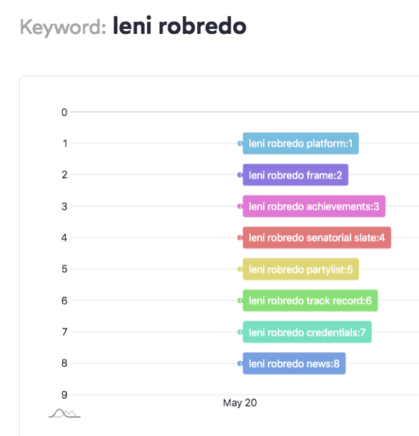 Leni Robredo's top keywords include Google Trends and Philippine Elections.
