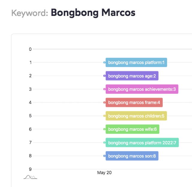 Bongbong Marcos in relation to Google Trends and the future of Philippine Elections.