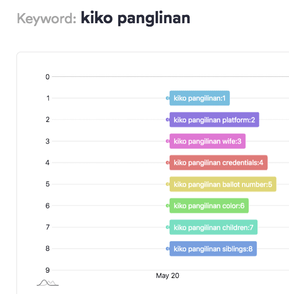Kiko Pangilanan discusses the potential of Google Trends in predicting Philippine Elections.