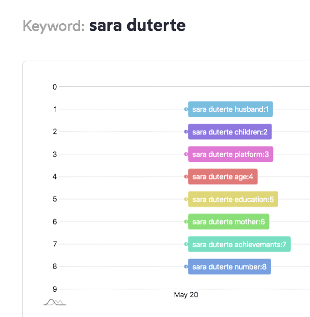 A bar chart utilizing Google Trends to examine the number of keywords related to Sara Duterte and their potential correlation to future Philippine elections.