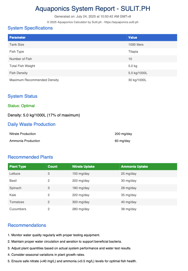 Aquaponics report with tables for specs, status, waste, plant plan—use our Free Tool to Grow More efficiently.